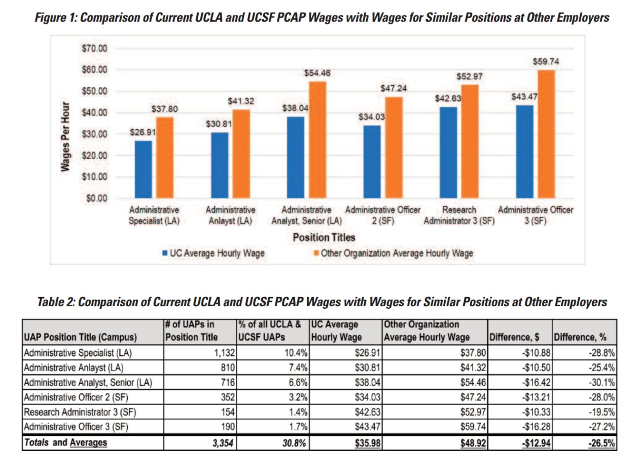 Study Inequality Among UCLA, UCSF Staff Presents Risks for